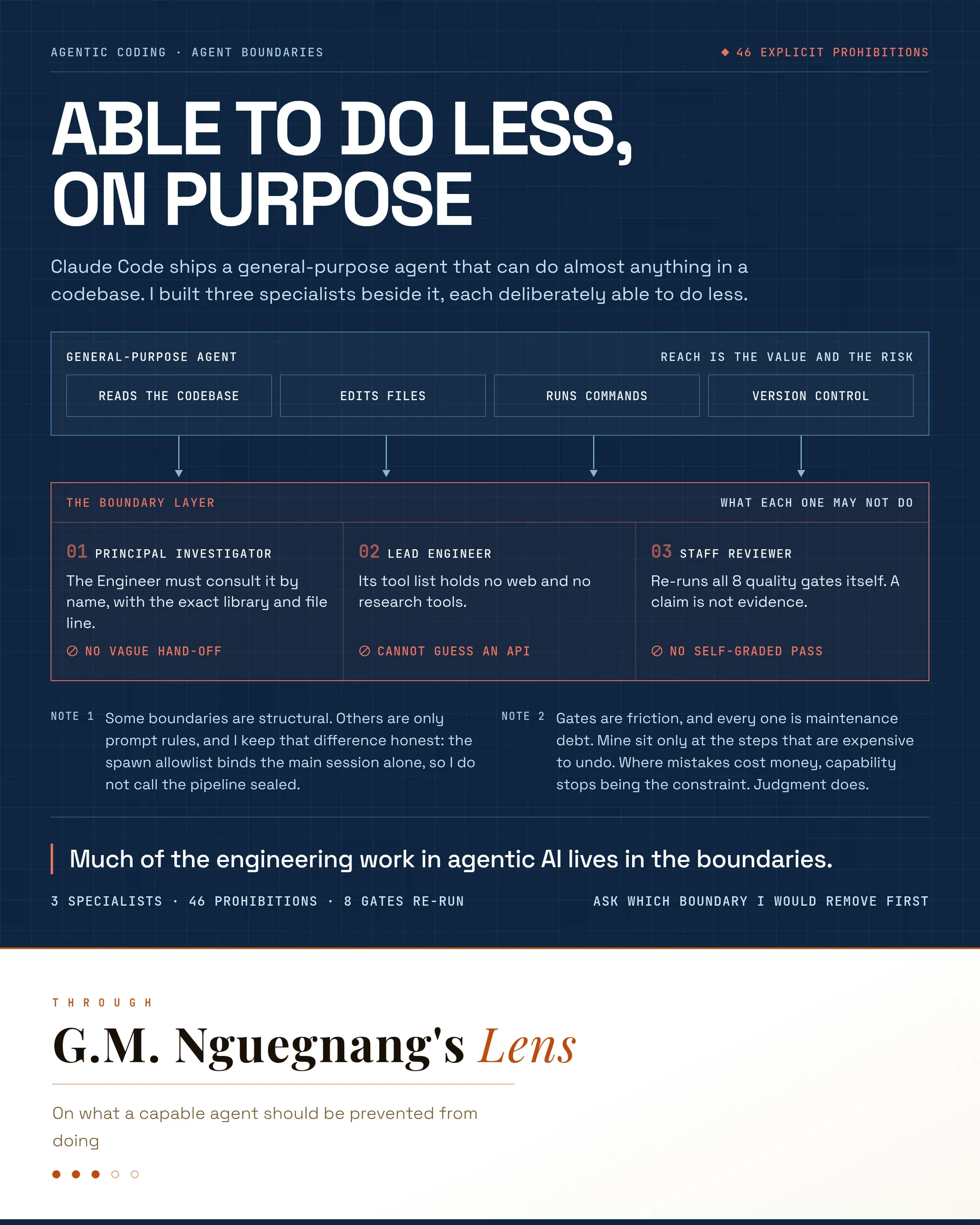 A general-purpose coding agent that reads the codebase, edits files, runs commands and manages version control, and beneath it a boundary layer of three specialists: a Principal Investigator that must be consulted by name, a Lead Engineer whose tool list holds no web or research tools so it cannot guess an API, and a Staff Reviewer that re-runs all eight quality gates itself. 46 explicit prohibitions between them.