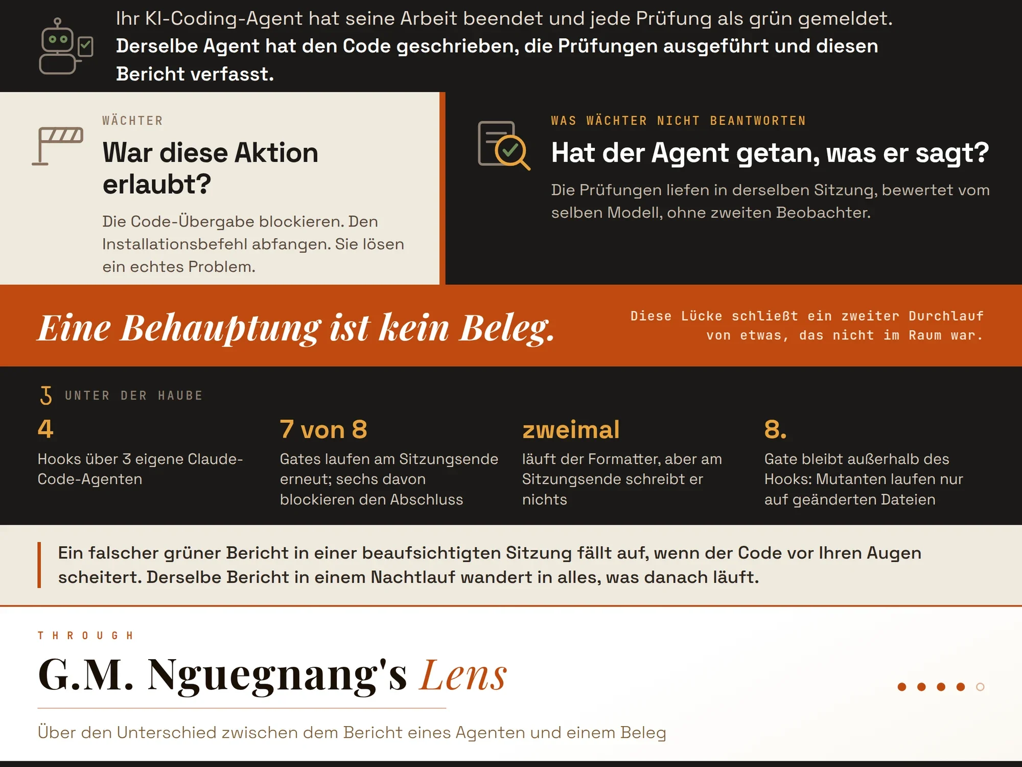 Wächter beantworten, ob eine Aktion erlaubt war; sie beantworten nicht, ob der Agent getan hat, was er sagt, denn die Prüfungen liefen in derselben Sitzung, bewertet vom selben Modell, ohne zweiten Beobachter. Unter der Haube: 4 Hooks über 3 eigene Claude-Code-Agenten, 7 von 8 Qualitätsgates laufen am Sitzungsende erneut, der Formatter läuft zweimal in verschiedenen Modi, und Mutationstests bleiben auf die geänderten Dateien beschränkt.
