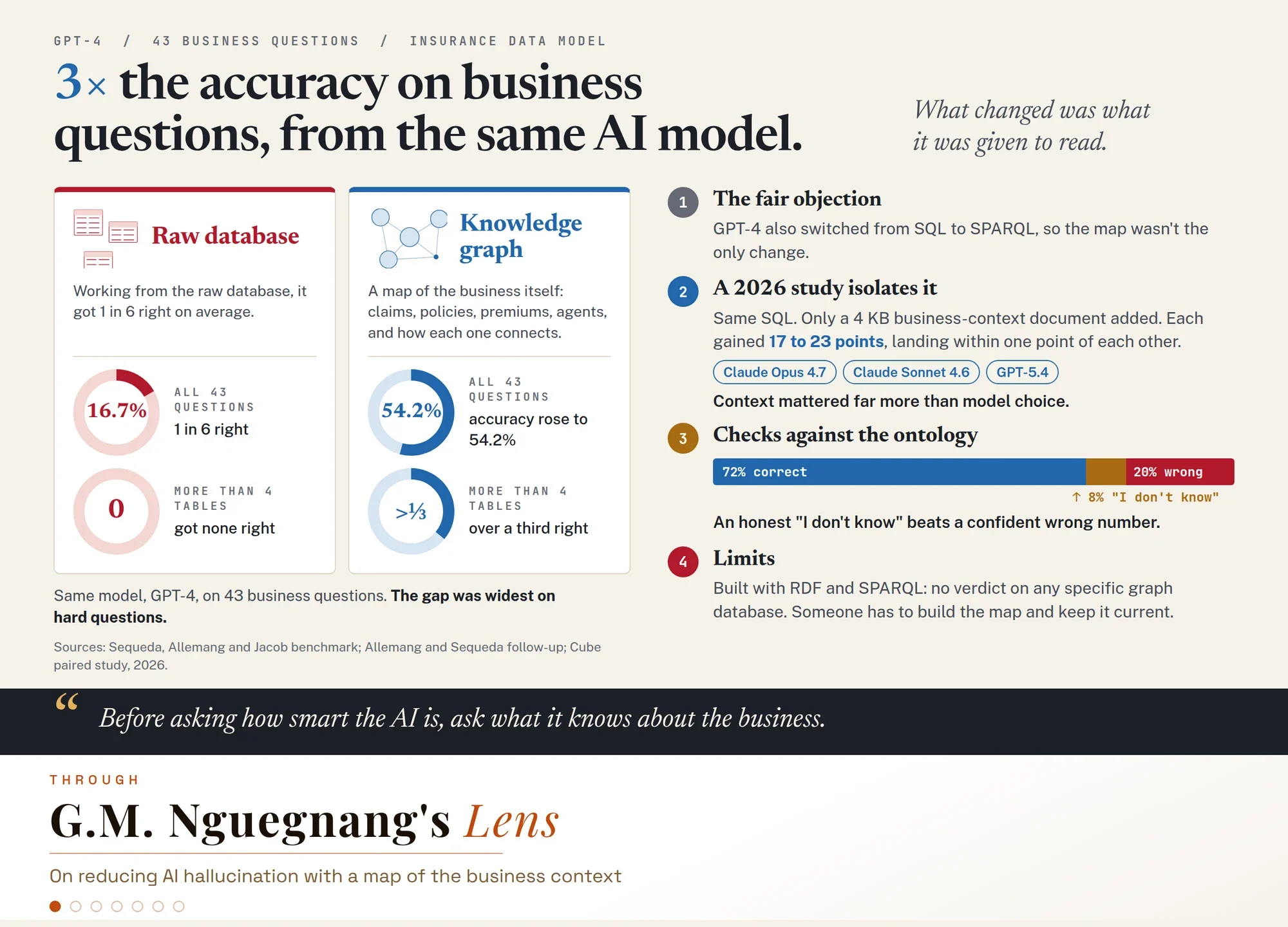 GPT-4 answering 43 business questions over an insurance data model: 16.7% correct from the raw database, and none correct when the answer spanned more than four tables, against 54.2% with a knowledge graph and over a third correct on those same hard questions. Beside it, the follow-up studies that isolate business context from model choice, and an ontology check scoring 72% correct, 8% "I don't know" and 20% wrong.