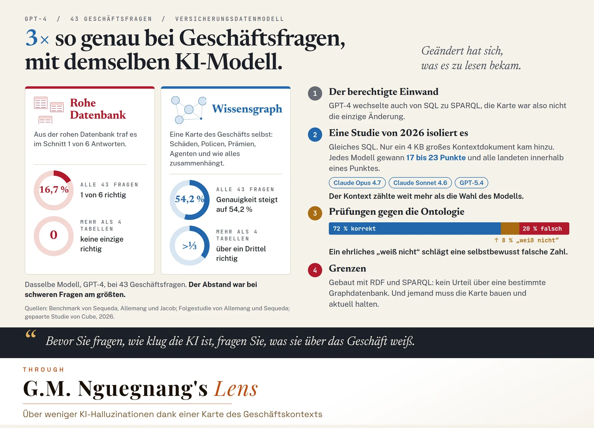 GPT-4 beantwortet 43 Geschäftsfragen auf einem Versicherungsdatenmodell: 16,7 % richtig aus der rohen Datenbank und keine einzige richtig, sobald eine Antwort mehr als vier Tabellen umspannt, gegenüber 54,2 % mit einem Wissensgraphen und über einem Drittel bei genau diesen schweren Fragen. Daneben die Folgestudien, die Geschäftskontext von der Modellwahl trennen, und eine Ontologieprüfung mit 72 % korrekt, 8 % „weiß nicht“ und 20 % falsch.