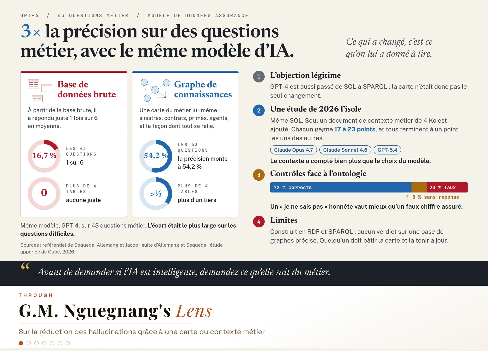 GPT-4 répondant à 43 questions métier sur un modèle de données d'assurance : 16,7 % de bonnes réponses à partir de la base brute, et aucune quand la réponse traverse plus de quatre tables, contre 54,2 % avec un graphe de connaissances et plus d'un tiers sur ces mêmes questions difficiles. À côté, les études qui isolent le contexte métier du choix du modèle, et un contrôle d'ontologie donnant 72 % de réponses justes, 8 % de « je ne sais pas » et 20 % de fausses.