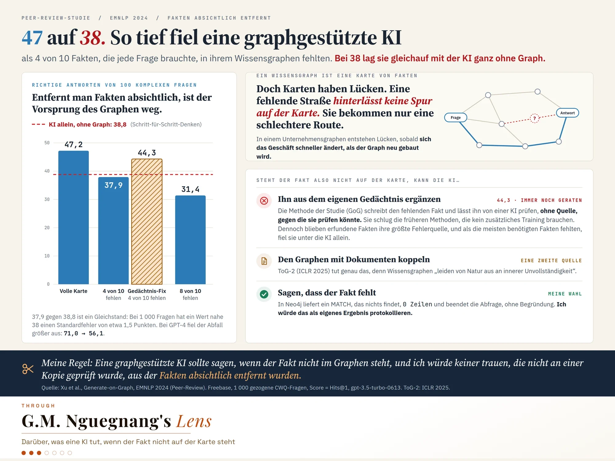 Richtige Antworten von 100 komplexen Fragen: 47,2 mit vollständigem Wissensgraphen, 37,9 mit 4 von 10 entfernten Fakten, 44,3 für das Verfahren, das den fehlenden Fakt aus dem Gedächtnis schreibt, und 31,4 bei 8 von 10 entfernten Fakten, gegen eine gestrichelte Linie bei 38,8 für das Modell ohne Graph. Daneben eine Kartendarstellung, in der eine fehlende Straße keine Spur hinterlässt, und drei Möglichkeiten, wenn der Fakt nicht auf der Karte steht: ihn aus dem Gedächtnis ergänzen, den Graphen mit Dokumenten koppeln oder sagen, dass der Fakt fehlt.