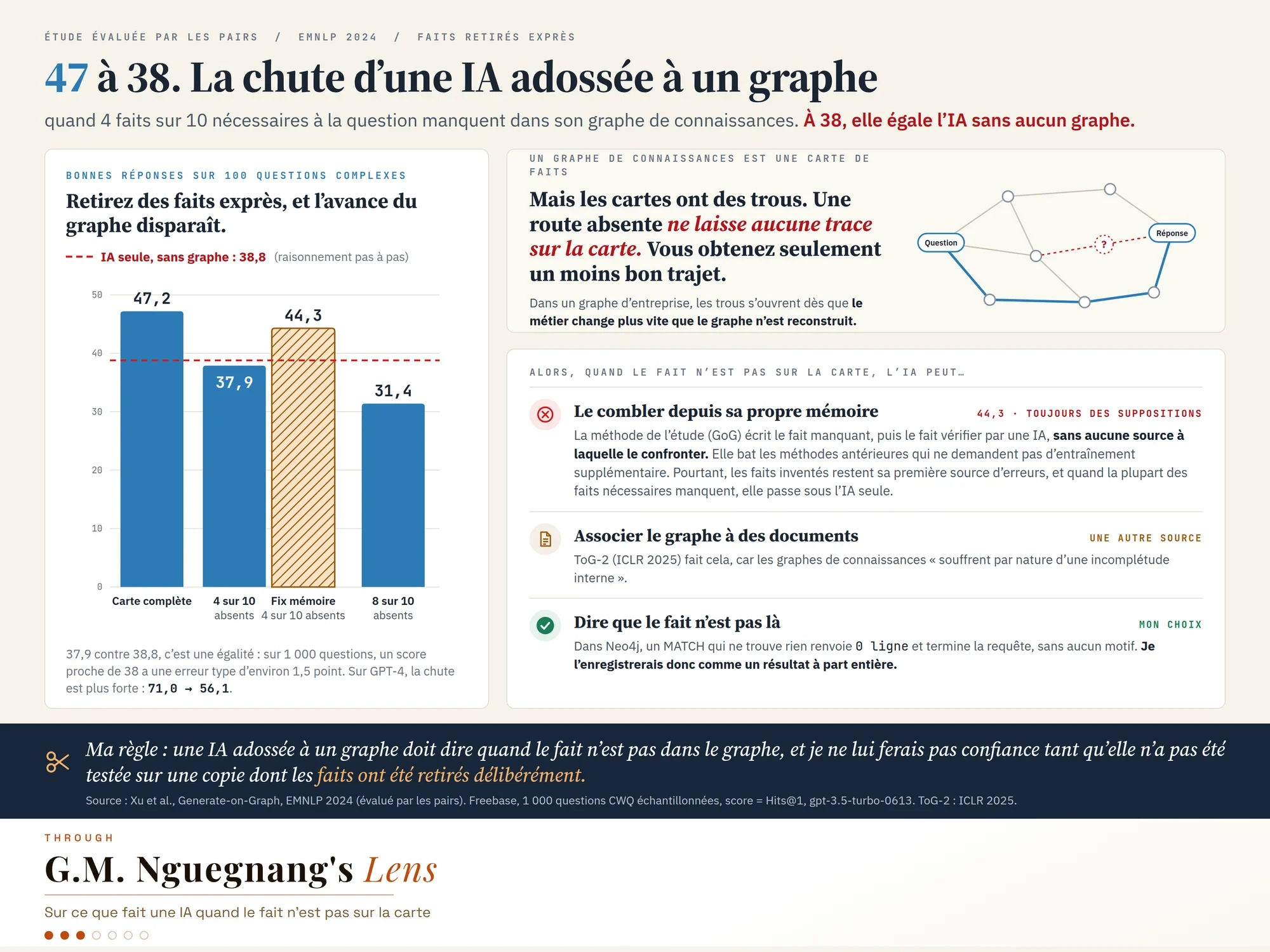 Bonnes réponses sur 100 questions complexes : 47,2 avec le graphe de connaissances complet, 37,9 avec 4 faits sur 10 retirés, 44,3 pour la méthode qui écrit le fait manquant de mémoire, et 31,4 avec 8 sur 10 retirés, face à une ligne pointillée à 38,8 pour le modèle qui raisonne sans graphe. À côté, un schéma de carte où une route absente ne laisse aucune trace, et trois options quand le fait n'est pas sur la carte : le combler de mémoire, associer le graphe à des documents, ou dire que le fait n'est pas là.