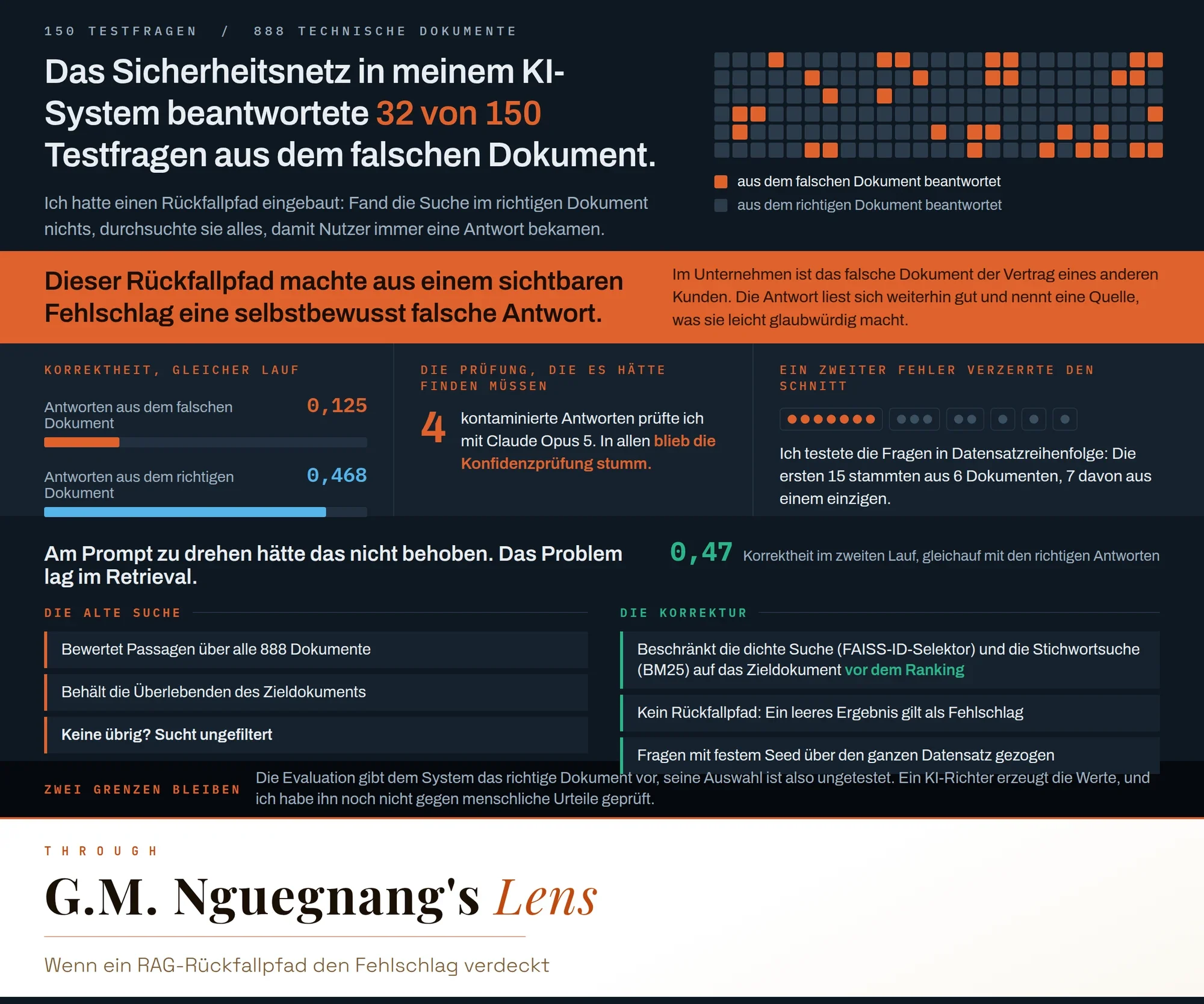 Ein Raster aus 150 Testfragen, 32 davon als aus dem falschen Dokument beantwortet markiert. Diese Antworten erreichen 0,125 Korrektheit gegenüber 0,468 für Antworten aus dem richtigen Dokument, und die Korrektur beschränkt dichte Suche und Stichwortsuche vor dem Ranking auf das Zieldokument, was die Korrektheit auf 0,47 bringt.