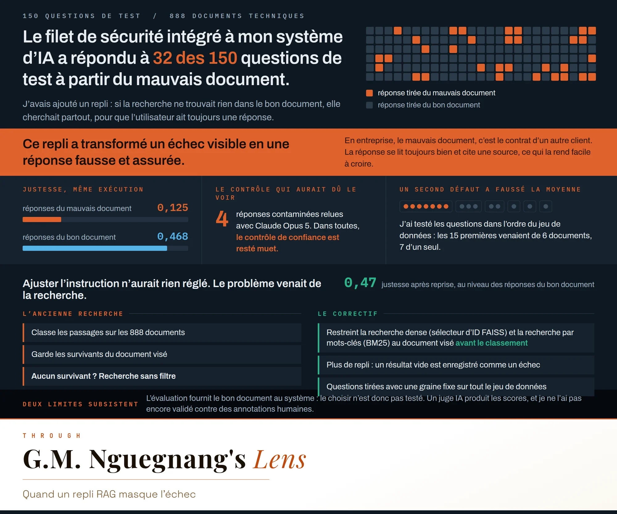 Une grille de 150 questions de test dont 32 marquées comme répondues depuis le mauvais document. Ces réponses obtiennent 0,125 de justesse contre 0,468 pour les réponses tirées du bon document, et le correctif restreint la recherche dense et la recherche par mots-clés au document visé avant le classement, ce qui ramène la justesse à 0,47.
