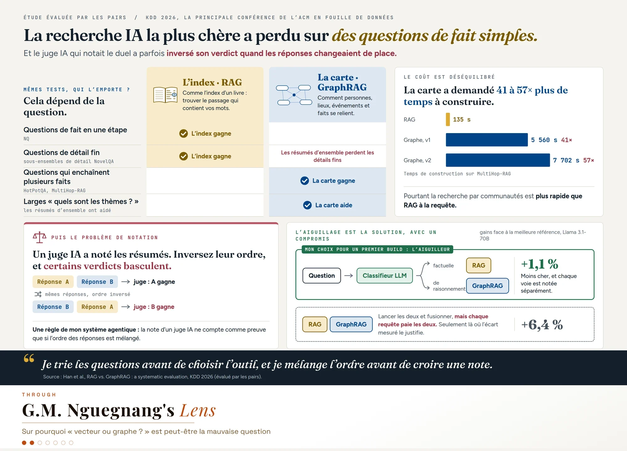 L'index RAG et la carte GraphRAG mesurés sur les mêmes tests à KDD 2026 : l'index gagne sur les questions de fait en une étape et de détail fin, la carte gagne sur les questions qui enchaînent plusieurs faits. Un graphique de temps de construction montre 135 s pour RAG contre 5 560 s et 7 702 s pour les deux variantes de graphe. En dessous, le juge IA qui inverse certains verdicts quand l'ordre des réponses change, et un aiguilleur qui gagne 1,1 % contre 6,4 % en lançant les deux moteurs.