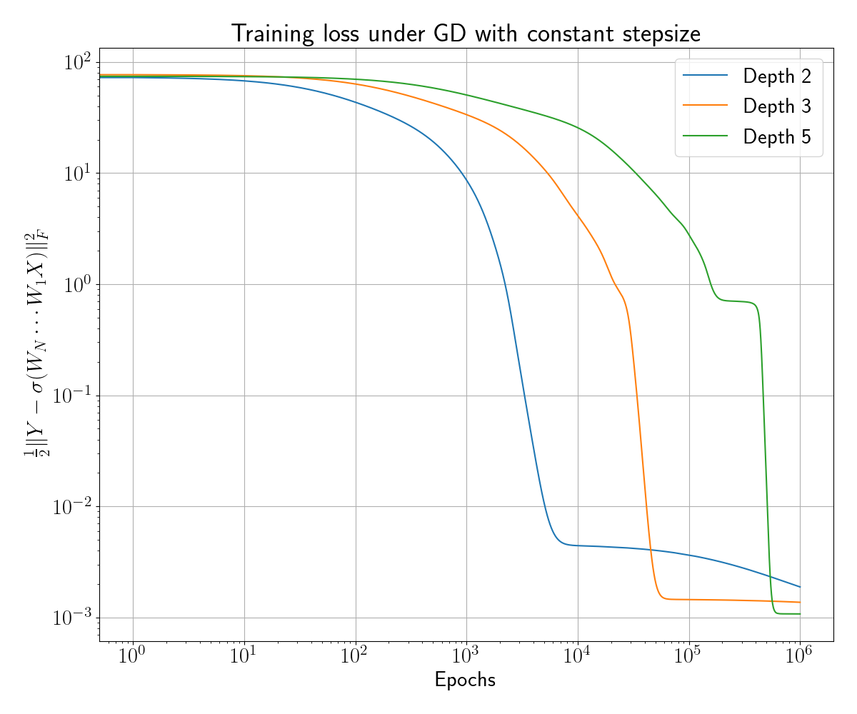 Loss curves converging for nonlinear tanh networks under a constant learning rate