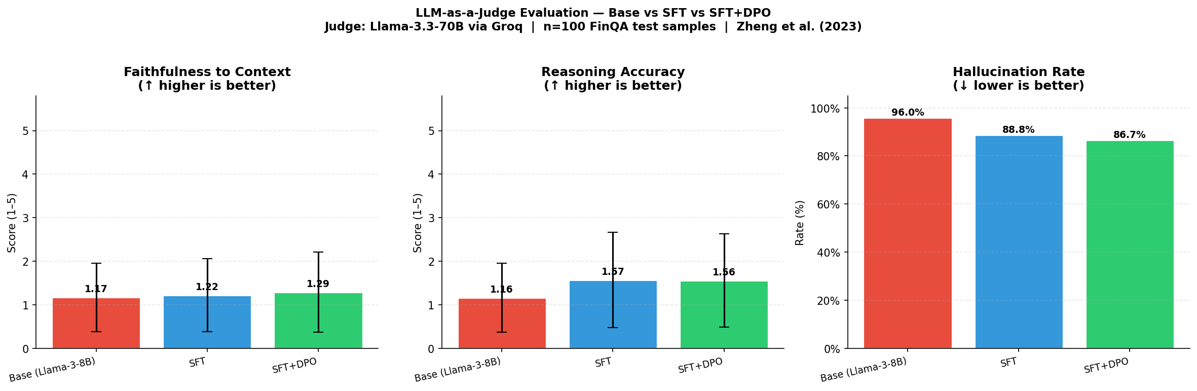 LLM-as-a-Judge evaluation: Base vs SFT vs SFT+DPO