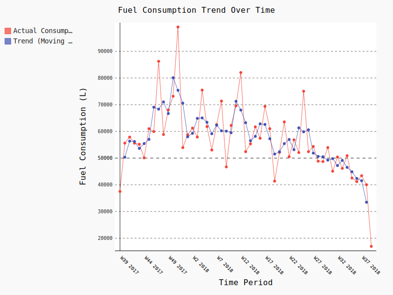 Time-series chart of fuel consumption against its moving average